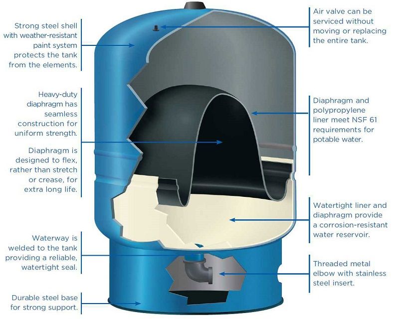 Well Pressure Tanks